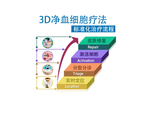 成都银康银屑病研究院附属医院 3D净血细胞祛癣疗法